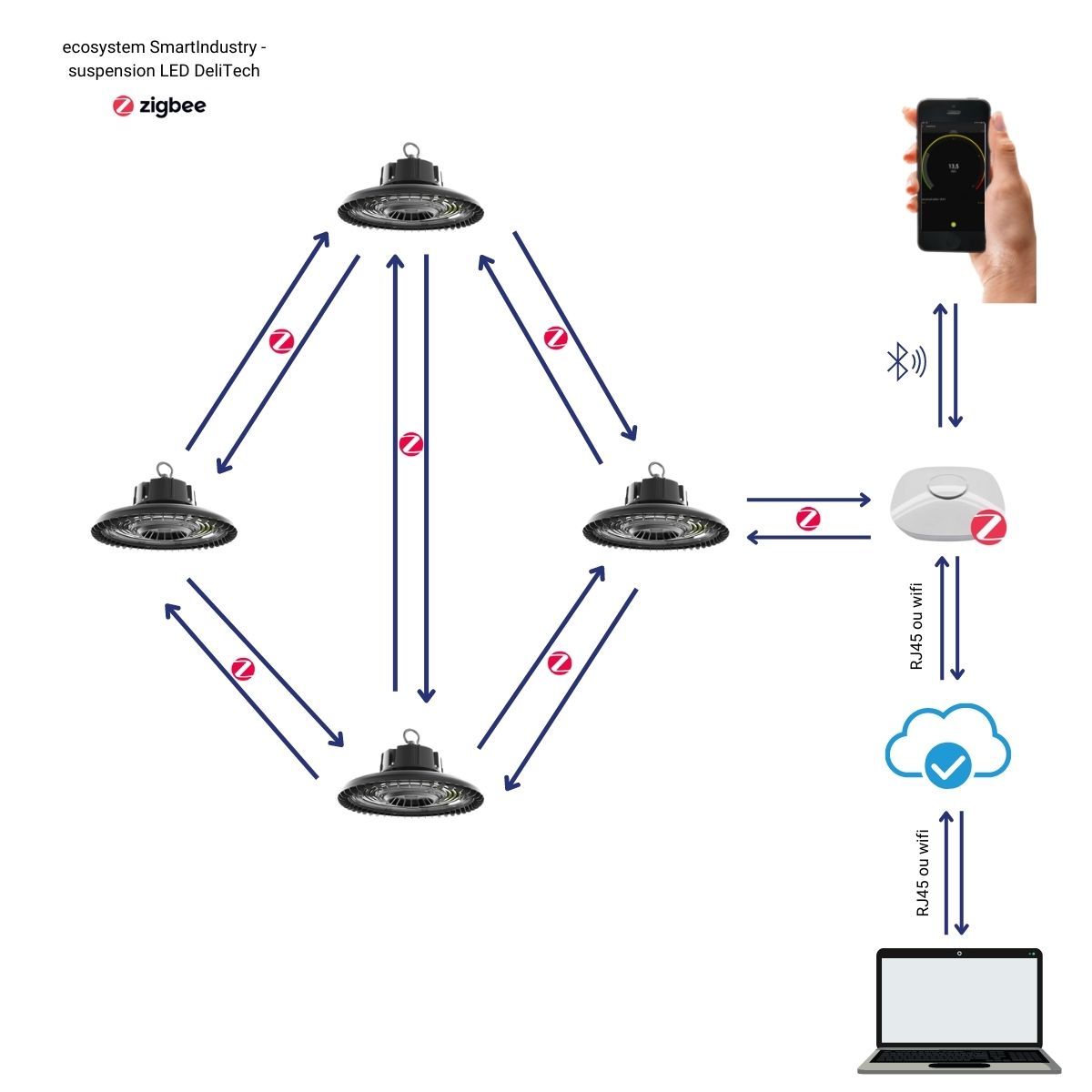 schéma fonctionnement zigbee